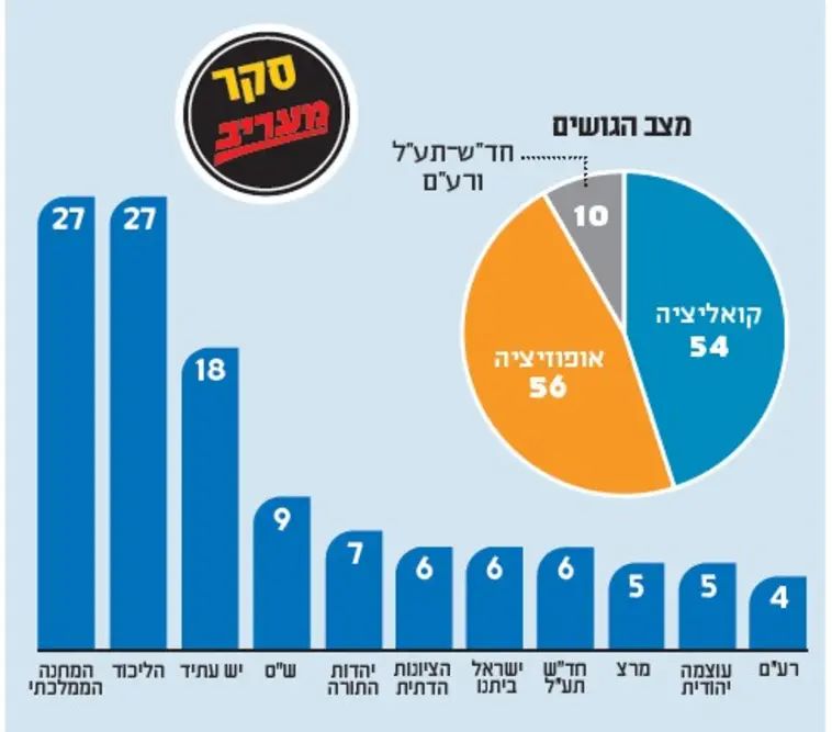 استطلاع: تعادل "الليكود" و"غانتس" في عدد مقاعد الكنيست