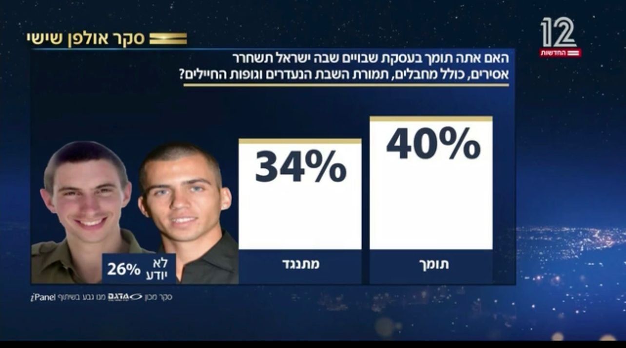 40% يؤيدون توقيع صفقة تبادل أسرى مع حماس