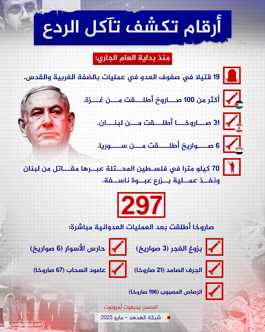 أرقام تكشف تآكل الردع