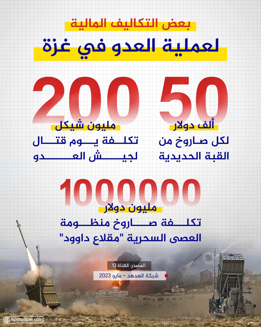 تكاليف العملية العسكرية على غزة