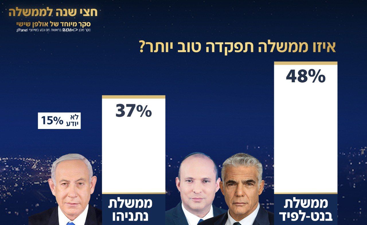 ما هي الدرجة التي يمكن أن تُعطى لحكومة نتنياهو؟