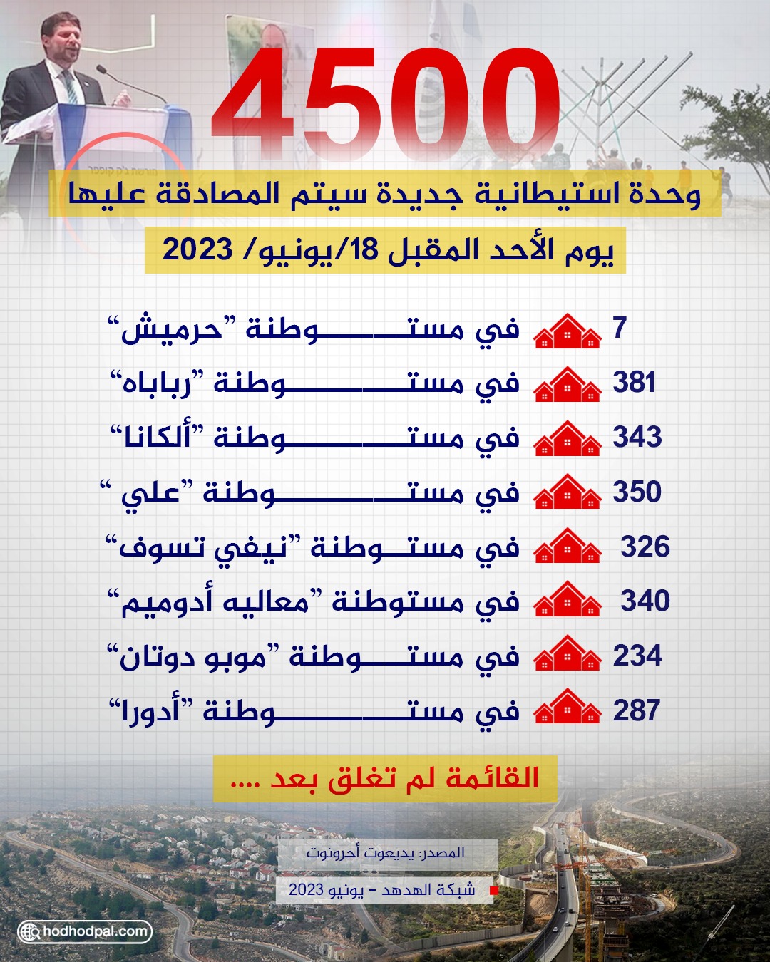 المصادقة على 4500 وحدة استيطانية بالضفة