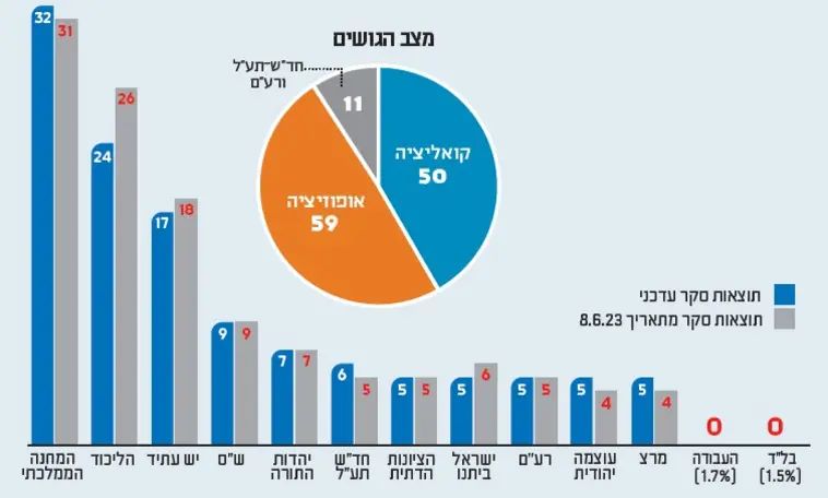 استطلاع: "نتنياهو" يتراجع بشدة أمام "غانتس"
