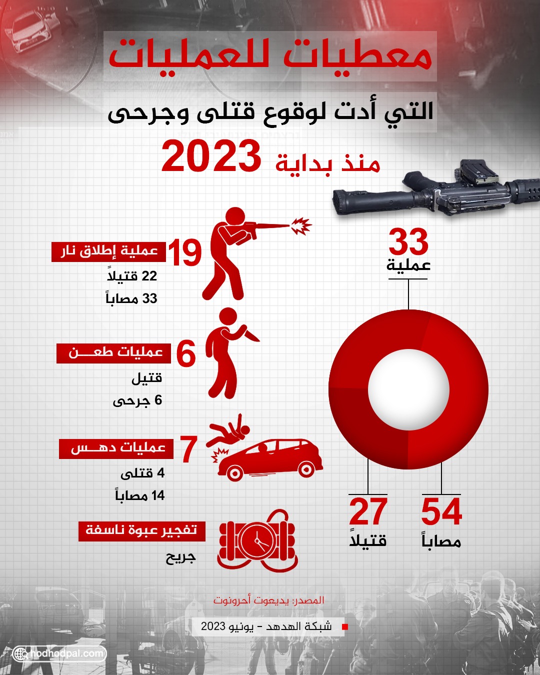 معطيات العمليات النضالية