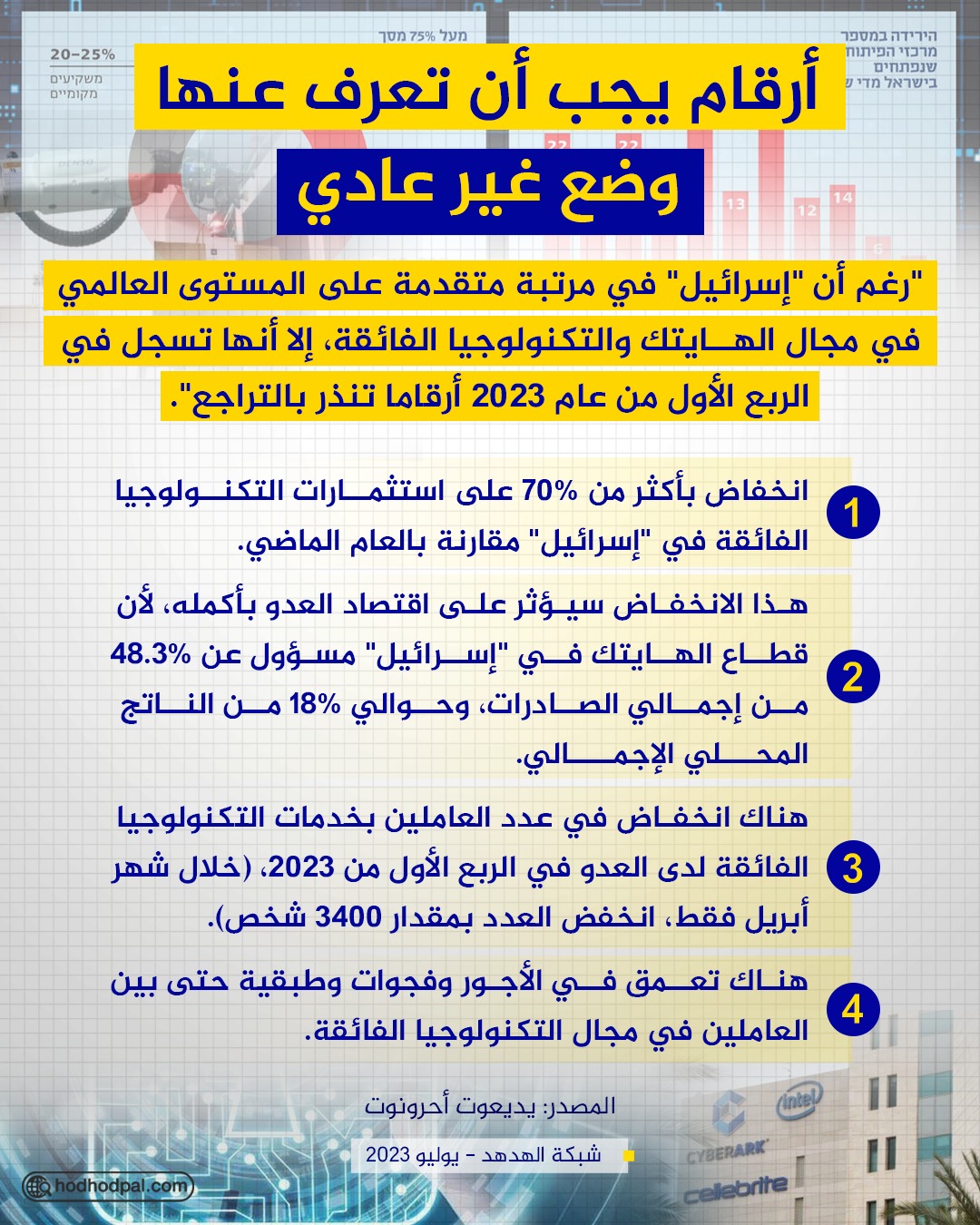 تراجع الاستثمارات بقطاع "الهايتك" في كيان العدو