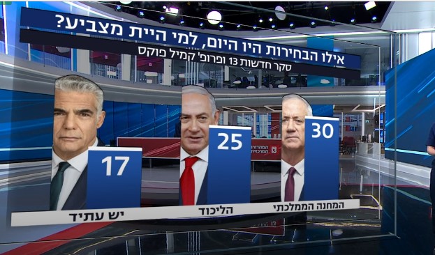 استطلاع: "غانتس" يقفز لأعلى نسبة مقاعد