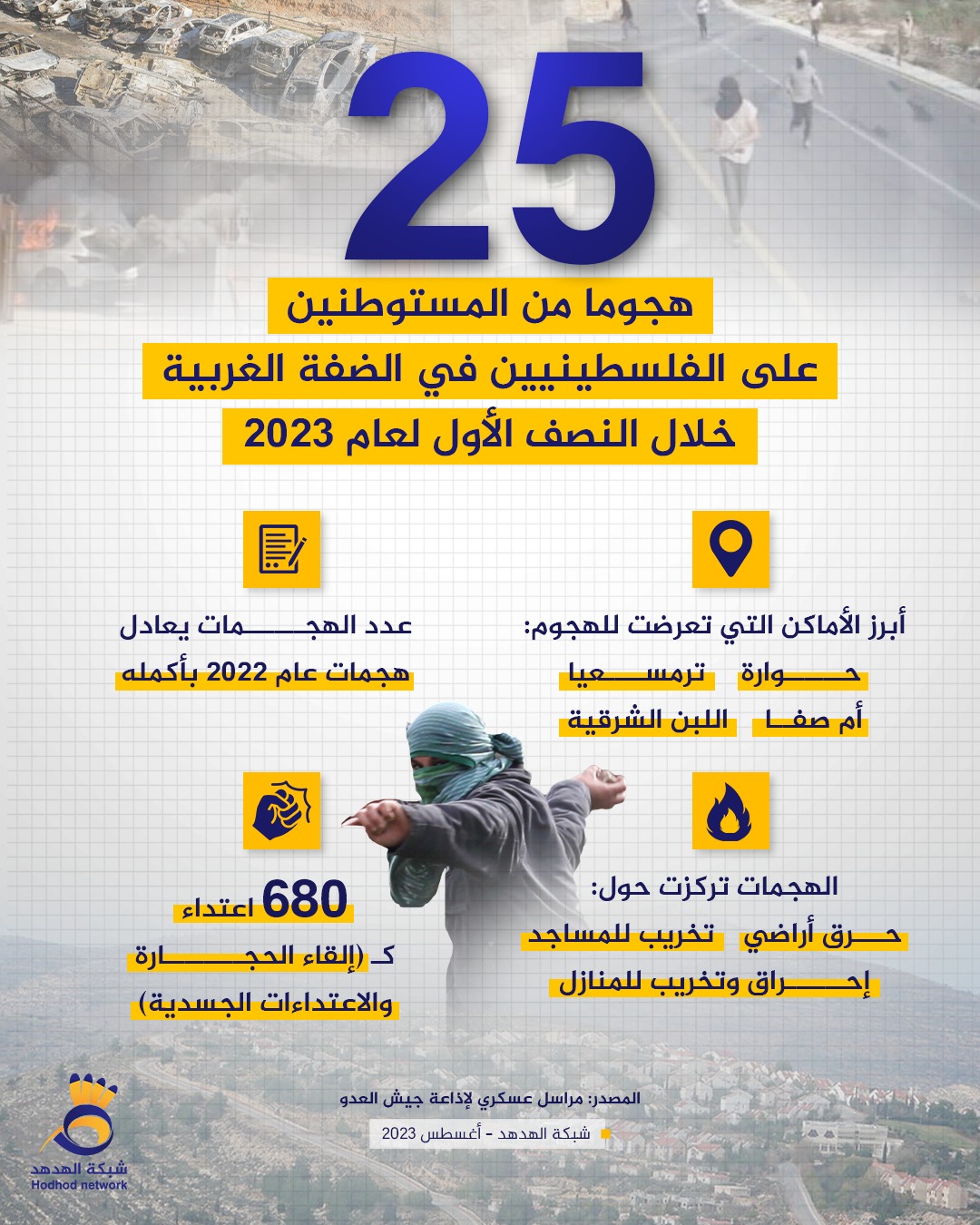 هجمات المستوطنين على الفلسطينيين بالضفة الغربية