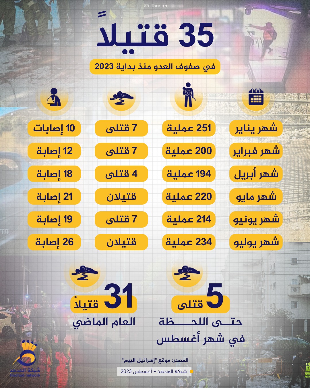 35 قتيلاً في صفوف جيش العدو