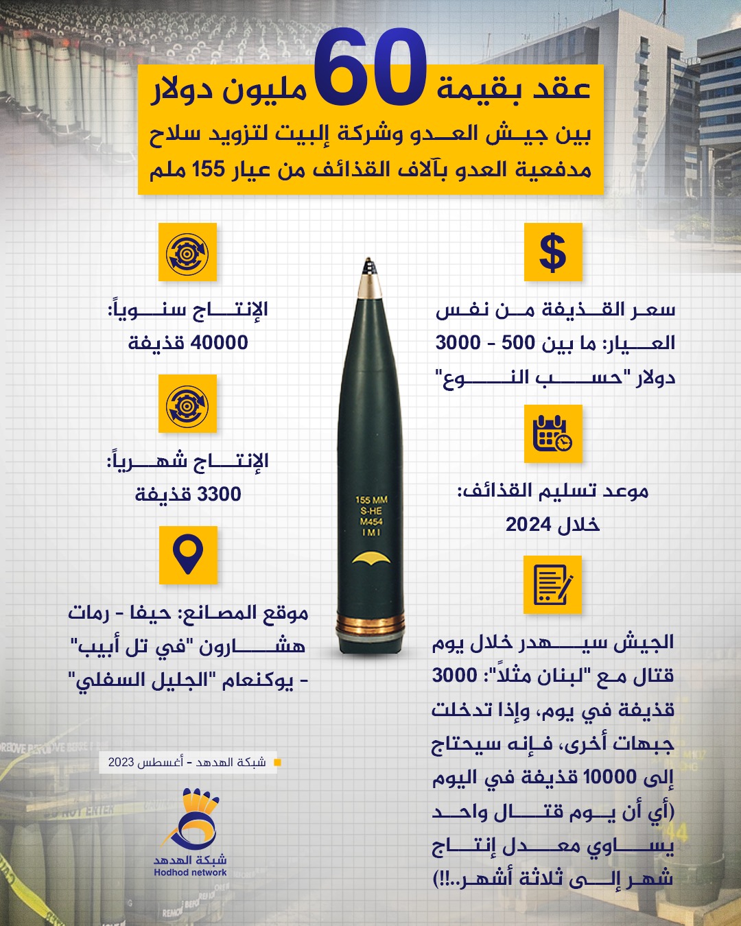 60 مليون دولار لتزويد مدفعية العدو بالقذائف