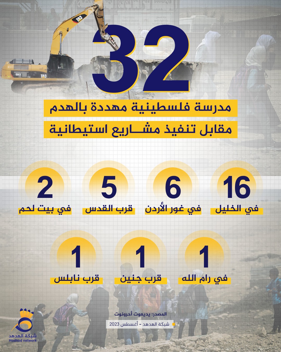 32 مدرسة فلسطينية مهددة بالهدم