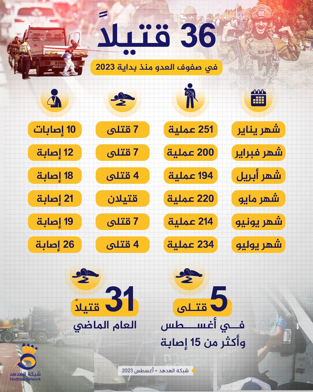 36 قتيلًا في صفوف العدو منذ بداية 2023