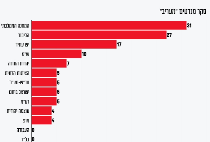 استطلاع: "ائتلاف نتنياهو" يفقد قوته