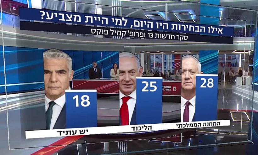 استطلاع: "غانتس" ما زال متصدرًا على "نتنياهو" و"لبيد"