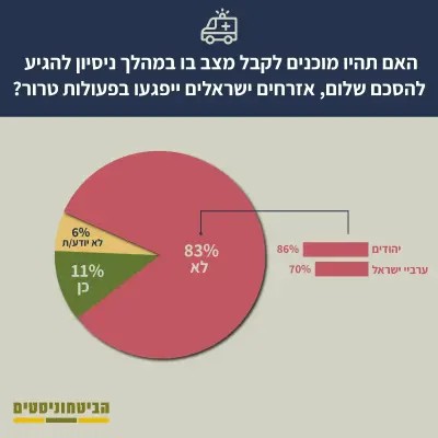 63% من "الإسرائيليين" يعتقدون أن أوسلو أضرت بالتسوية سياسية