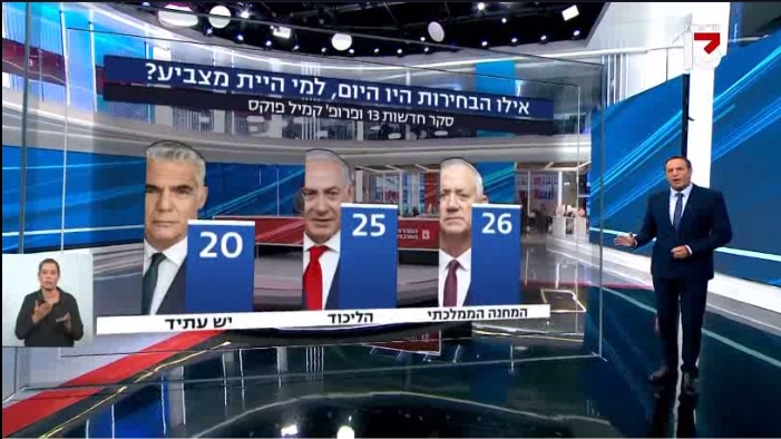 استطلاع: تراجع "غانتس" وتقدم "لبيد" أمام "نتنياهو"