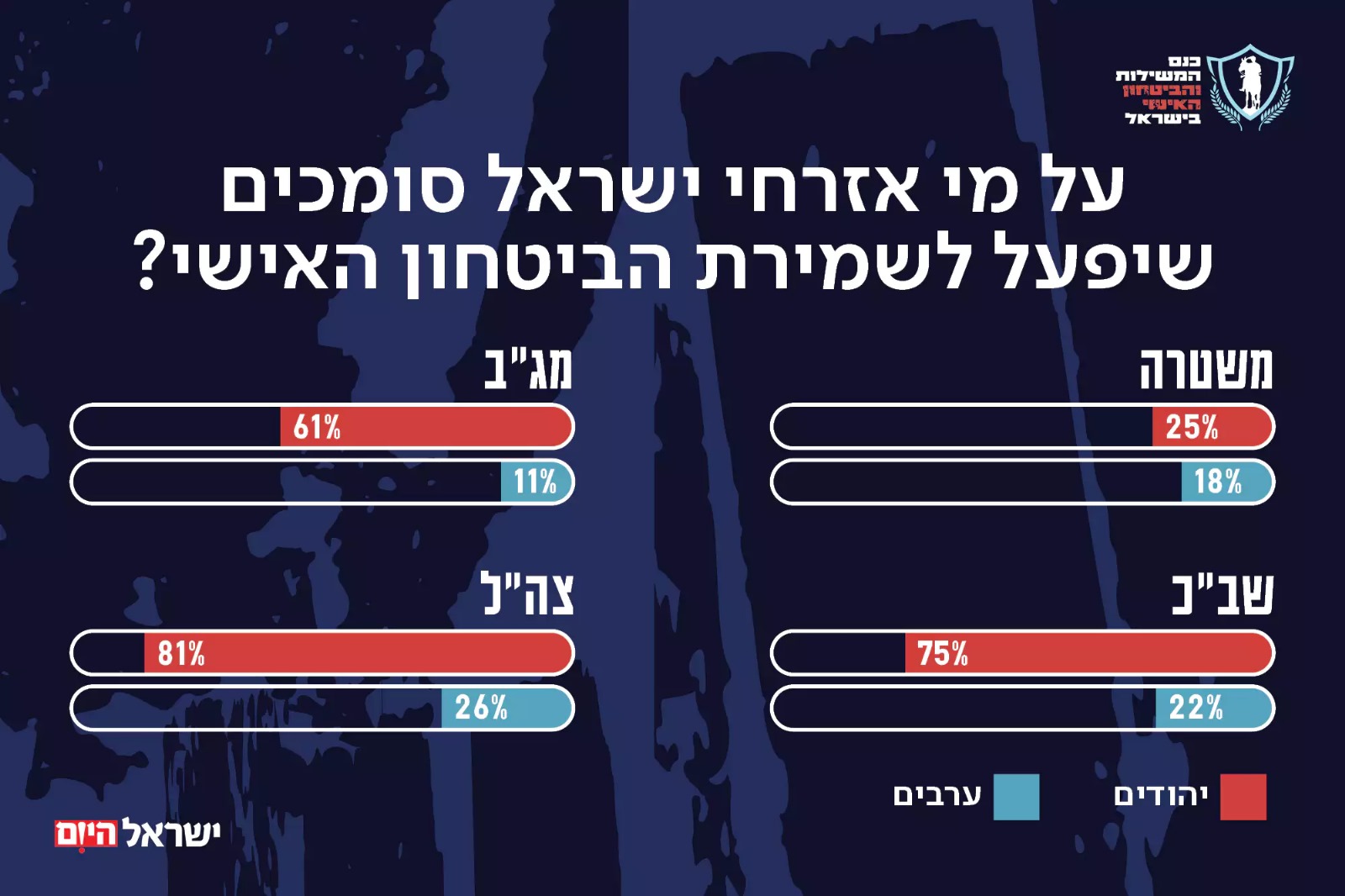 استطلاع: أكثر من نصف سكان الكيان يشعرون بتراجع شعورهم بالأمن الشخصي