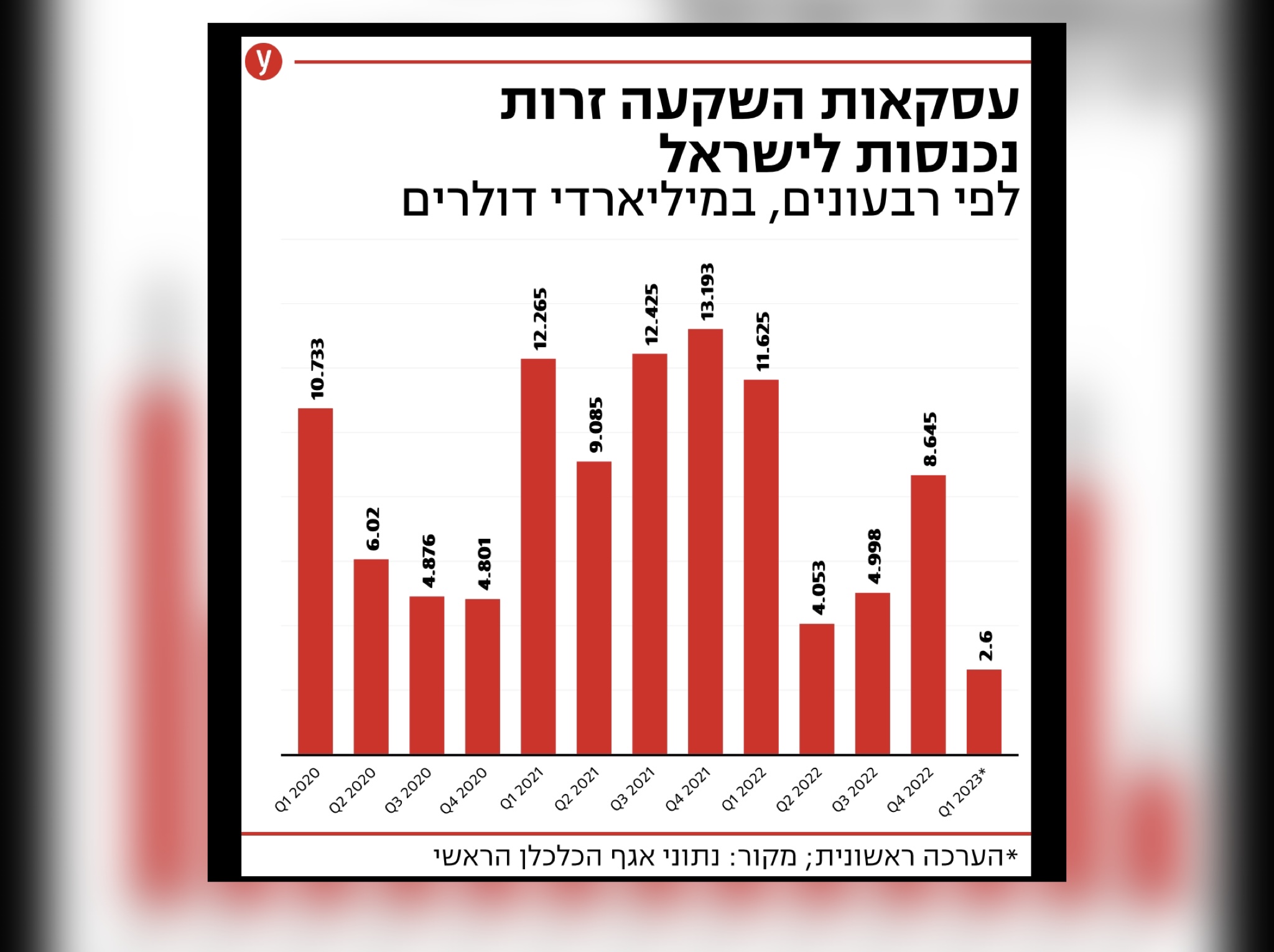 بنسبة 60% .. انخفاض الاستثمارات الأجنبية في كيان العدو