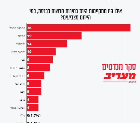 بعد أحكام المحكمة العليا واغتيال العاروري: الائتلاف يتعافى 