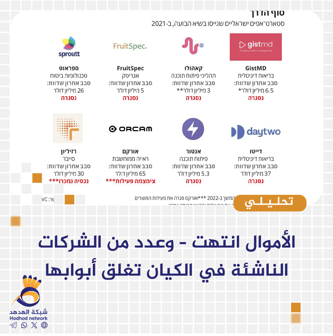 الأموال انتهت – وعدد من الشركات الناشئة في الكيان تغلق أبوابها