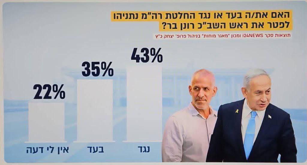 الاستطلاعات الأخيرة في كيان العدو