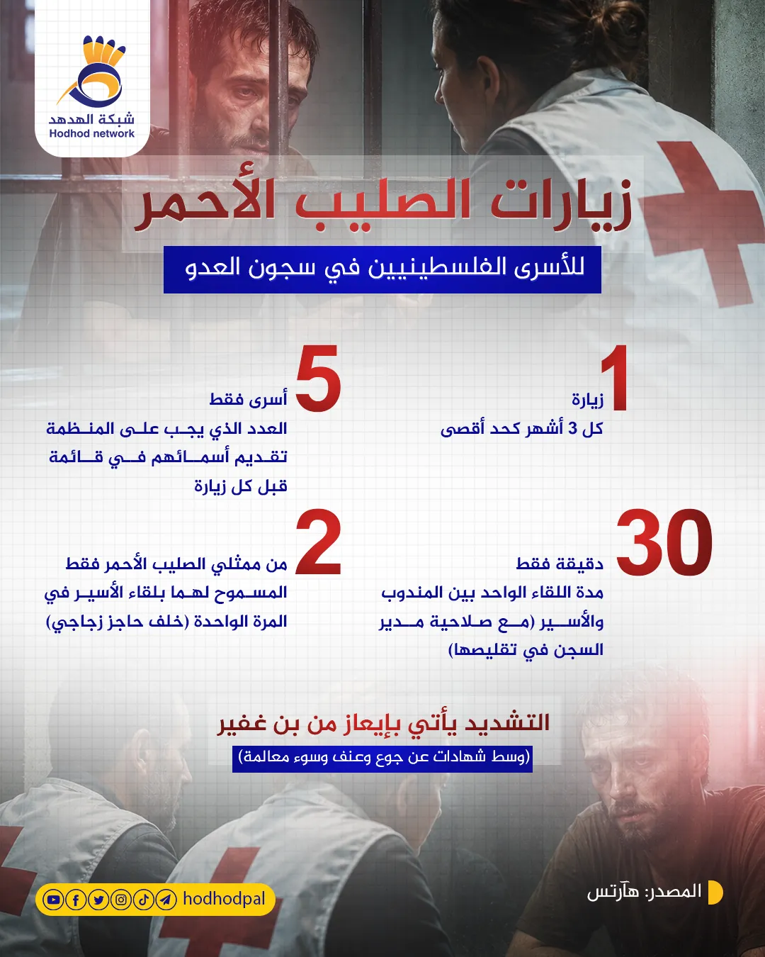 #إنفوجرافيك: زيارات الصليب الأحمر