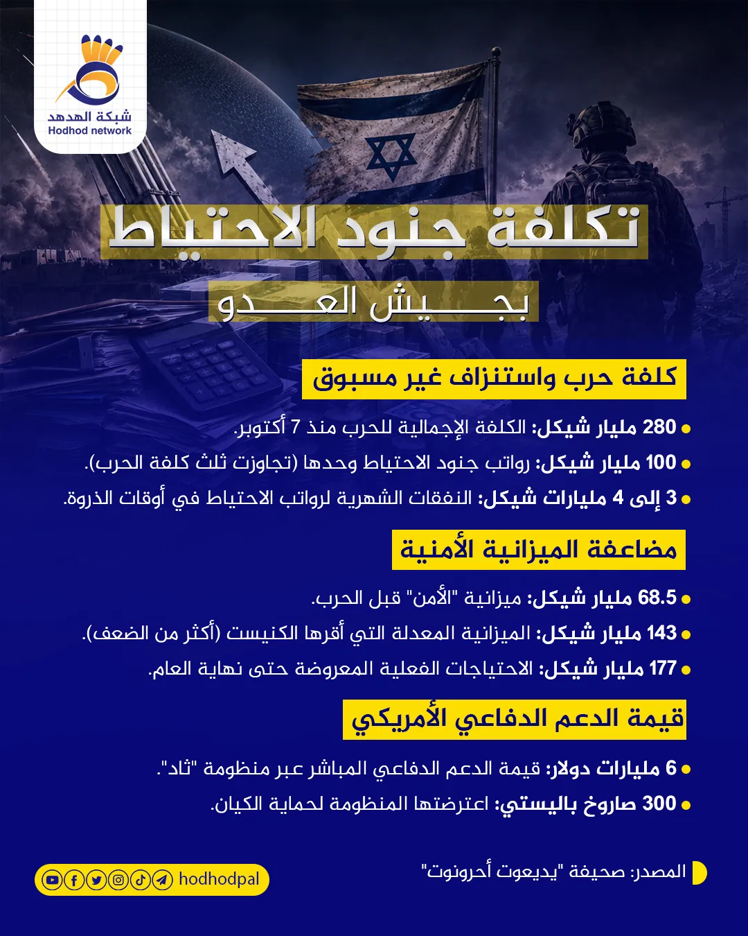 #انفوجرافيك: تكلفة جنود الاحتياط بجيش العدو