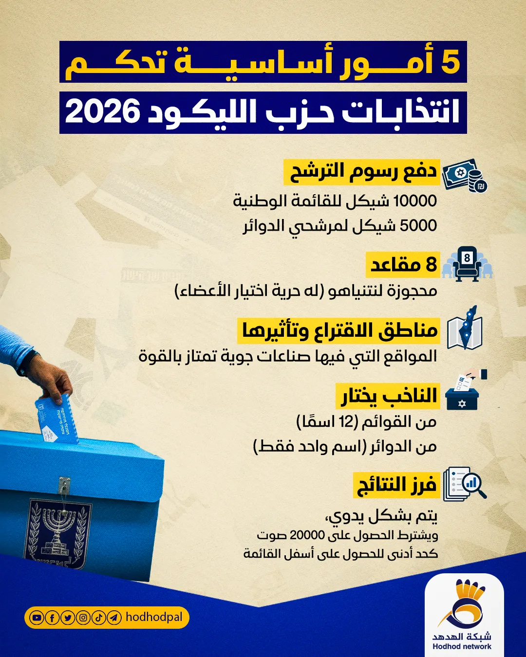 #انفوجرافيك: انتخابات الكنبست 2026