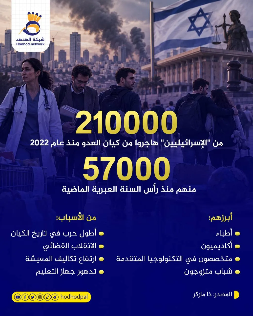 #انفوجرافيك.. الهجرة العكسية من كيان العدو