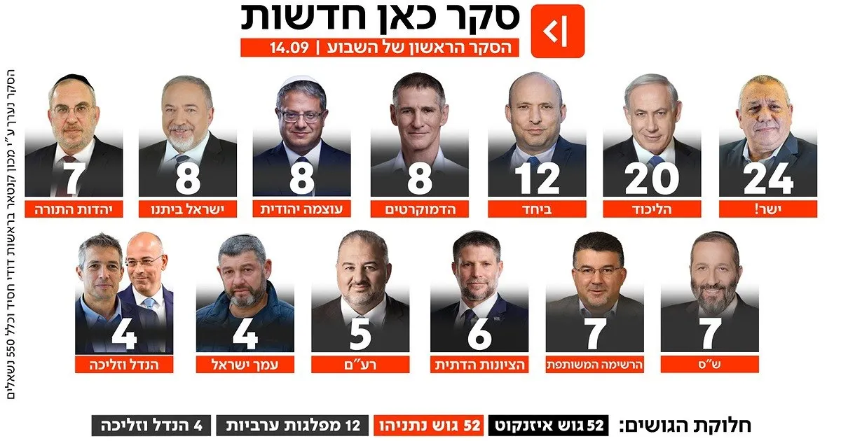 استطلاع: أيزنكوت يتقدم بـ24 مقعدًا ونتنياهو يتراجع