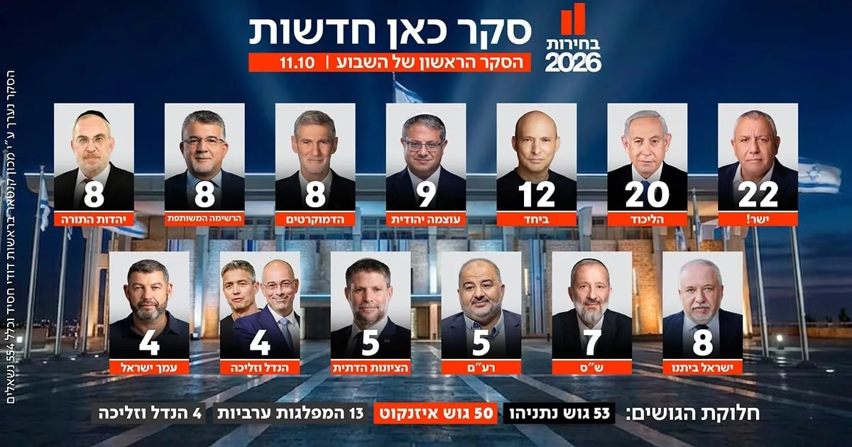 استطلاع كان 11 كتلة نتنياهو تتعزز لتصل إلى 53 مقعداً