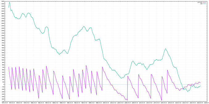 graph as described in the text; the purple line is spiky and usually trends down from +700ish to -500ish before resetting upwards, but in recent years it has been slowly wobbling upwards from -200 to +100; the green line meanders very roughly downwards from about +3000us in the early 1970s to -100us over the last few years