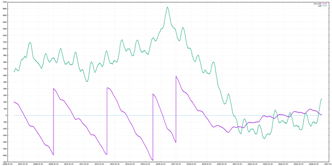 chart of length of day (in green, microseconds difference from 24 hours, averaged over 10 months) and UT1-UTC (in purple, milliseconds) since the start of 2006, showing the green line initially around 900us then around 2019-2021 shifting to arouns 0us; the purple line starts off as a sawtooth (due to leap seconds) then flattens out