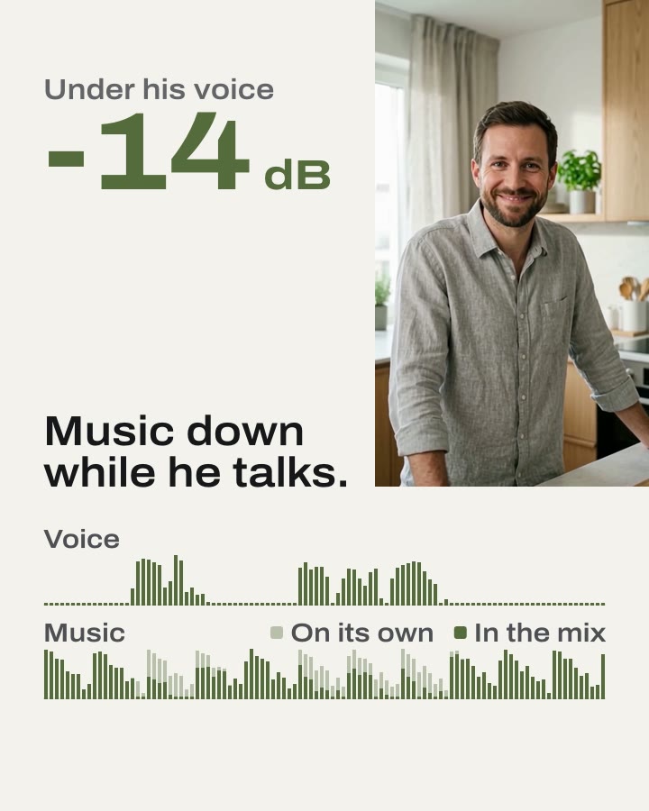 A man at his kitchen counter talks while music plays. Under him, the music's level drops each time he speaks and comes back between his words, and a figure settles on 14 dB under his voice.