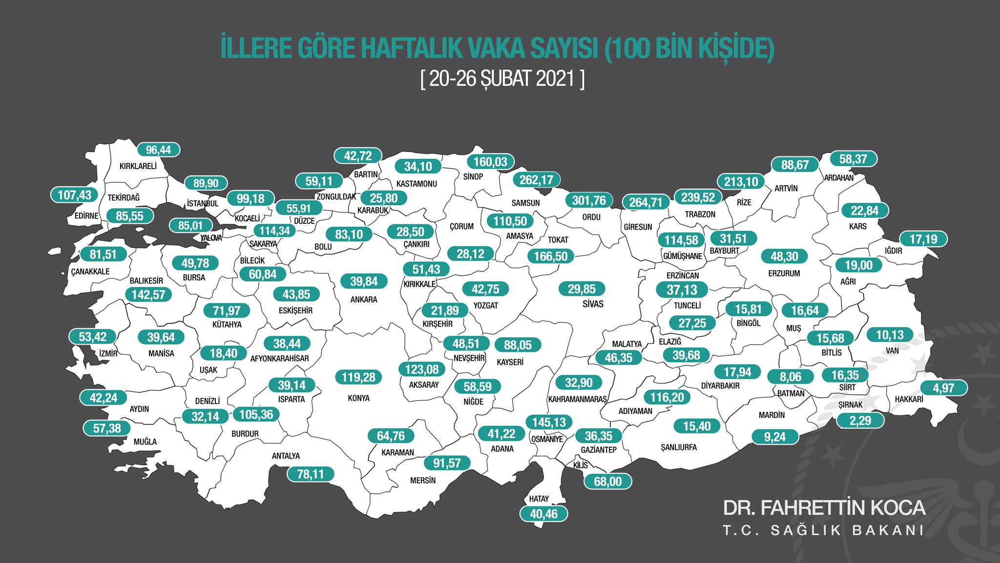 بالصور : قوجة يكشف عن نسبة الإصابات الأسبوعية في كلّ ولاية تركية