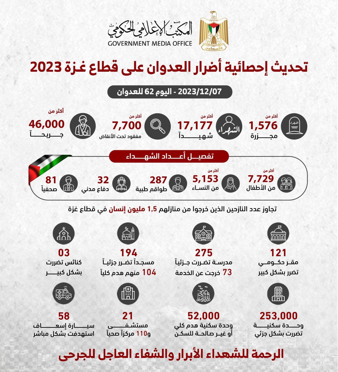 المؤتمر الصحفي اليومي للمكتب الإعلامي الحكومي – الخميس 7 ديسمبر 2023م