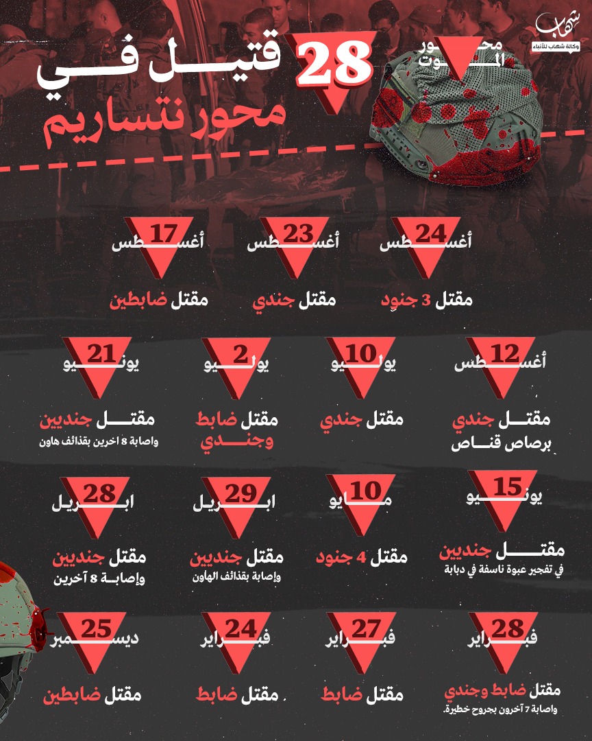 "محور الموت".. عمليات المقاومة في "نتساريم" تبرز تحولاً استراتيجياً وتفوقاً على الاحتلال