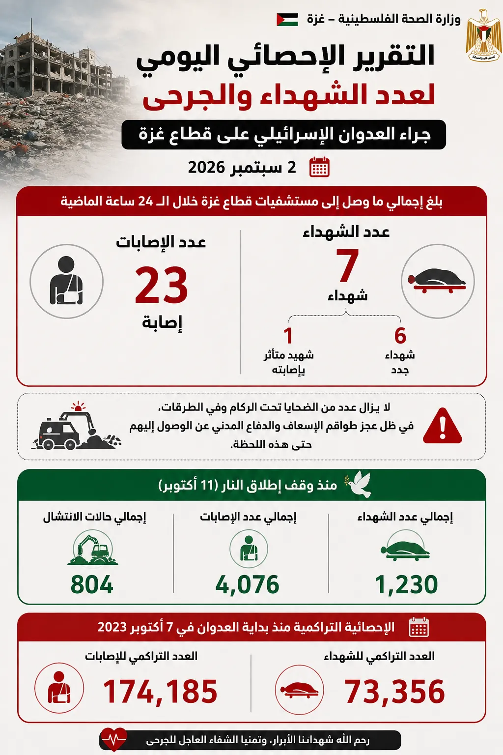 غزة بالأرقام.. آخر حصيلة للشهداء والجرحى