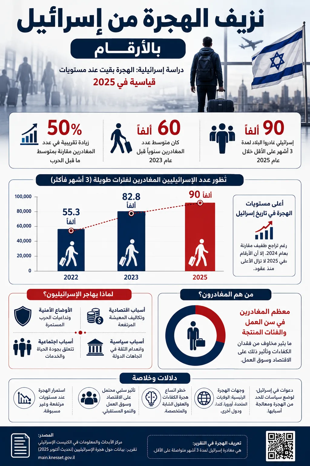 نزيف الهجرة من إسرائيل بالأرقام
