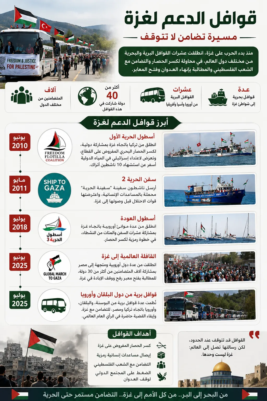 قوافل الدعم لغزة .. مسيرة تضامن لاتتوقف