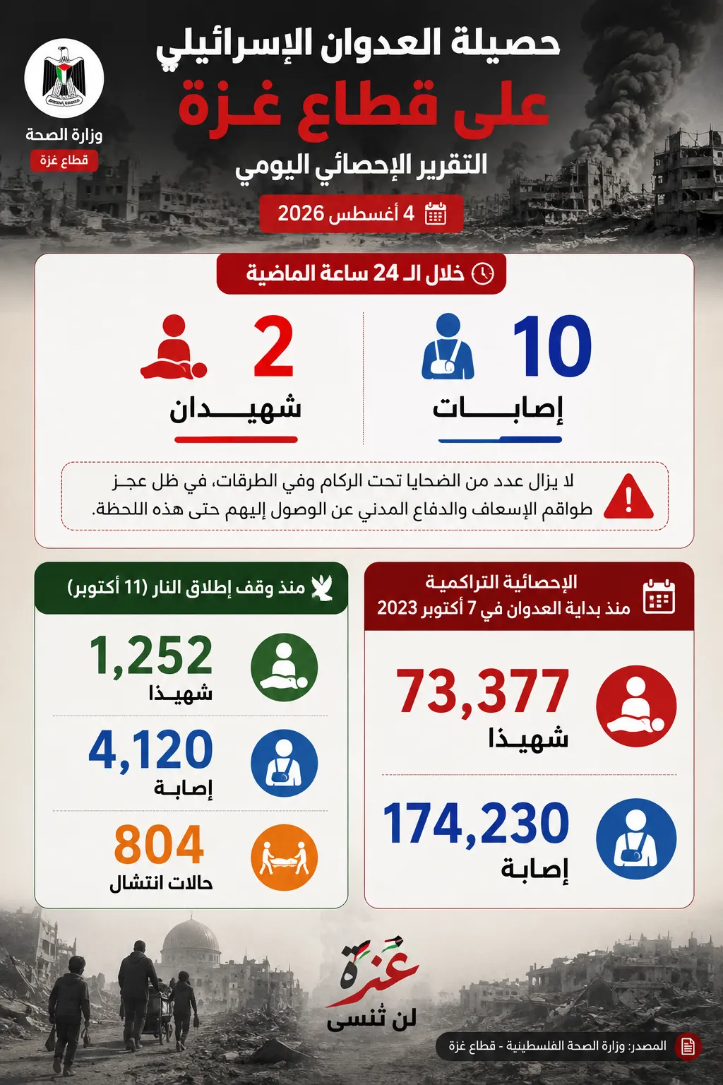 حصيلة العدوان الإسرائيلي على قطاع غزة .. التقرير اليومي 