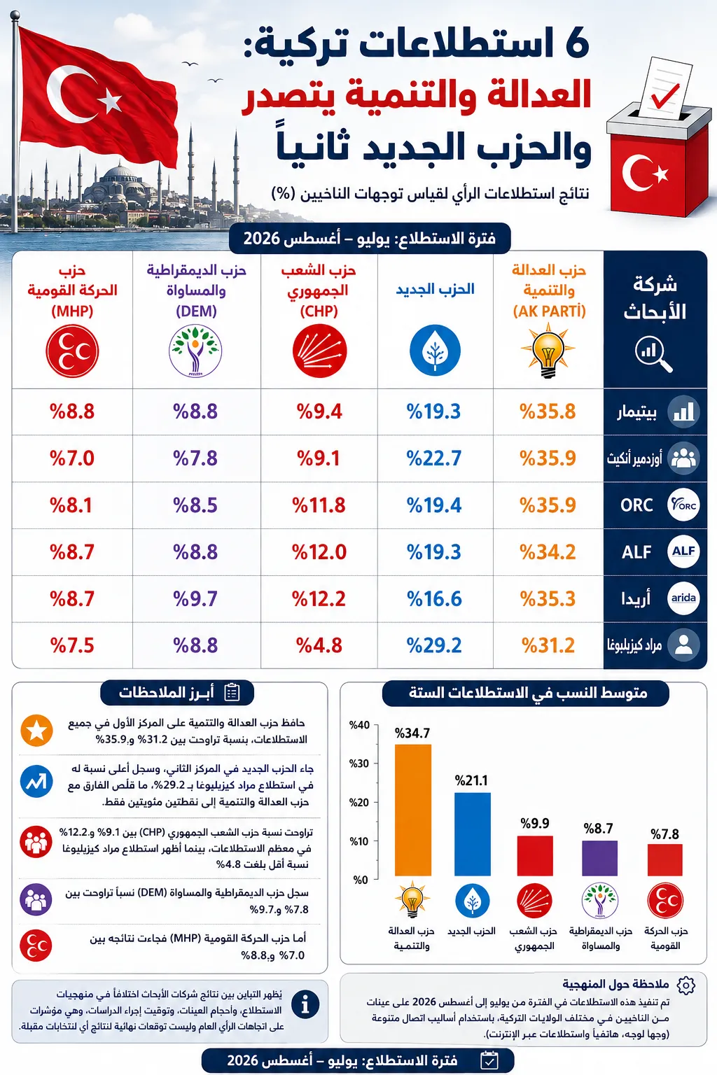 6 استطلاعات تركية: العدالة والتنمية يتصدر والحزب الجديد ثانيًا