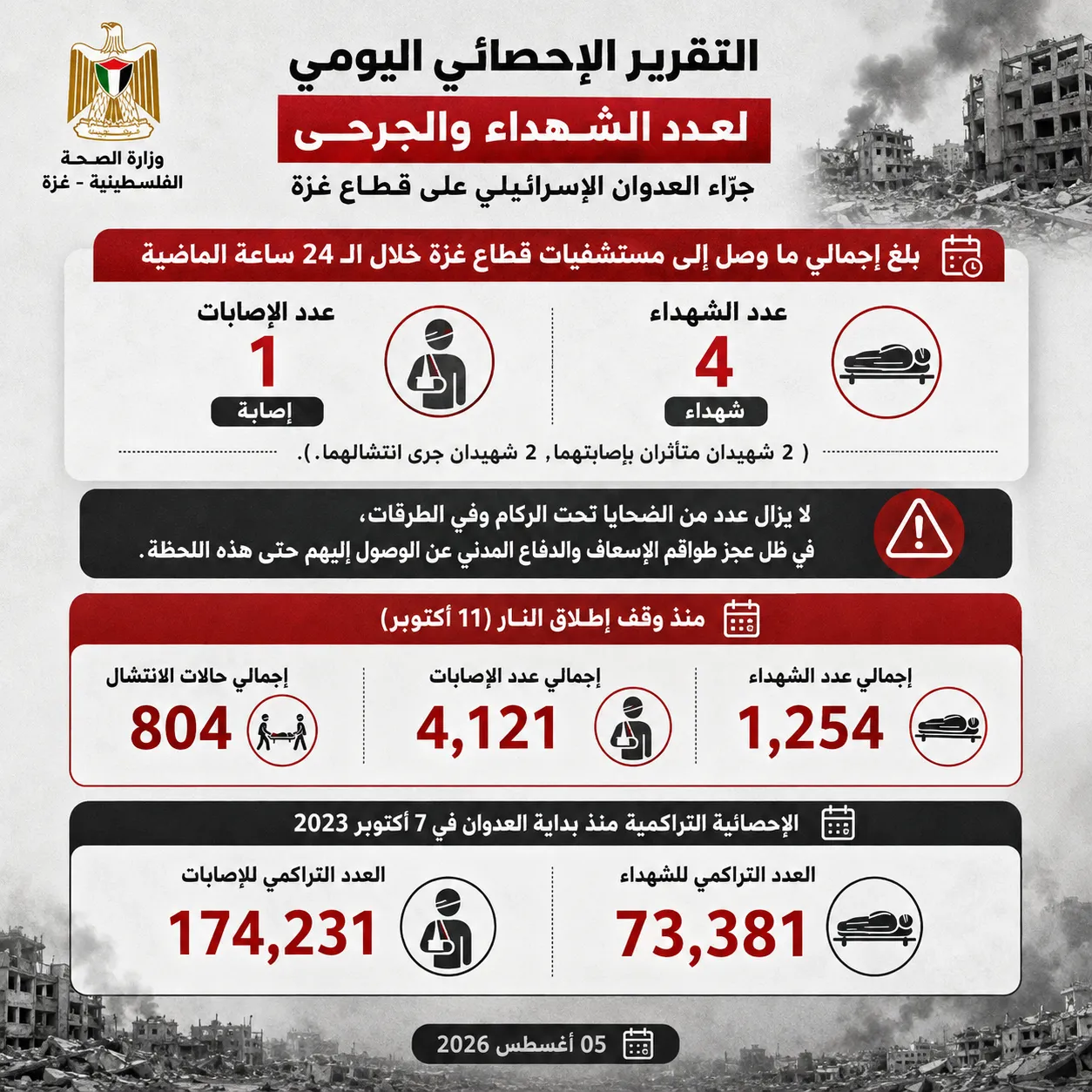 التقرير الإحصائي اليومي لعدد الشهداء والجرحى