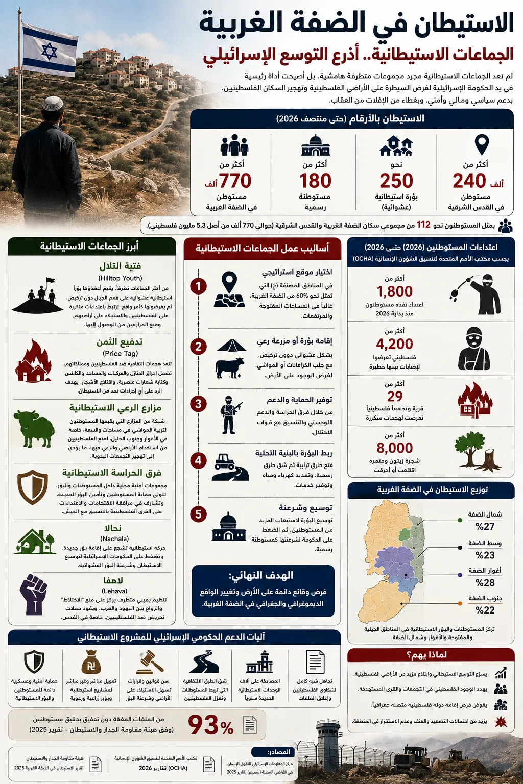 الاستيطان فى الضفة الغربية .. الجماعات الاستيطانية أذرع التغول الإسرائيلي