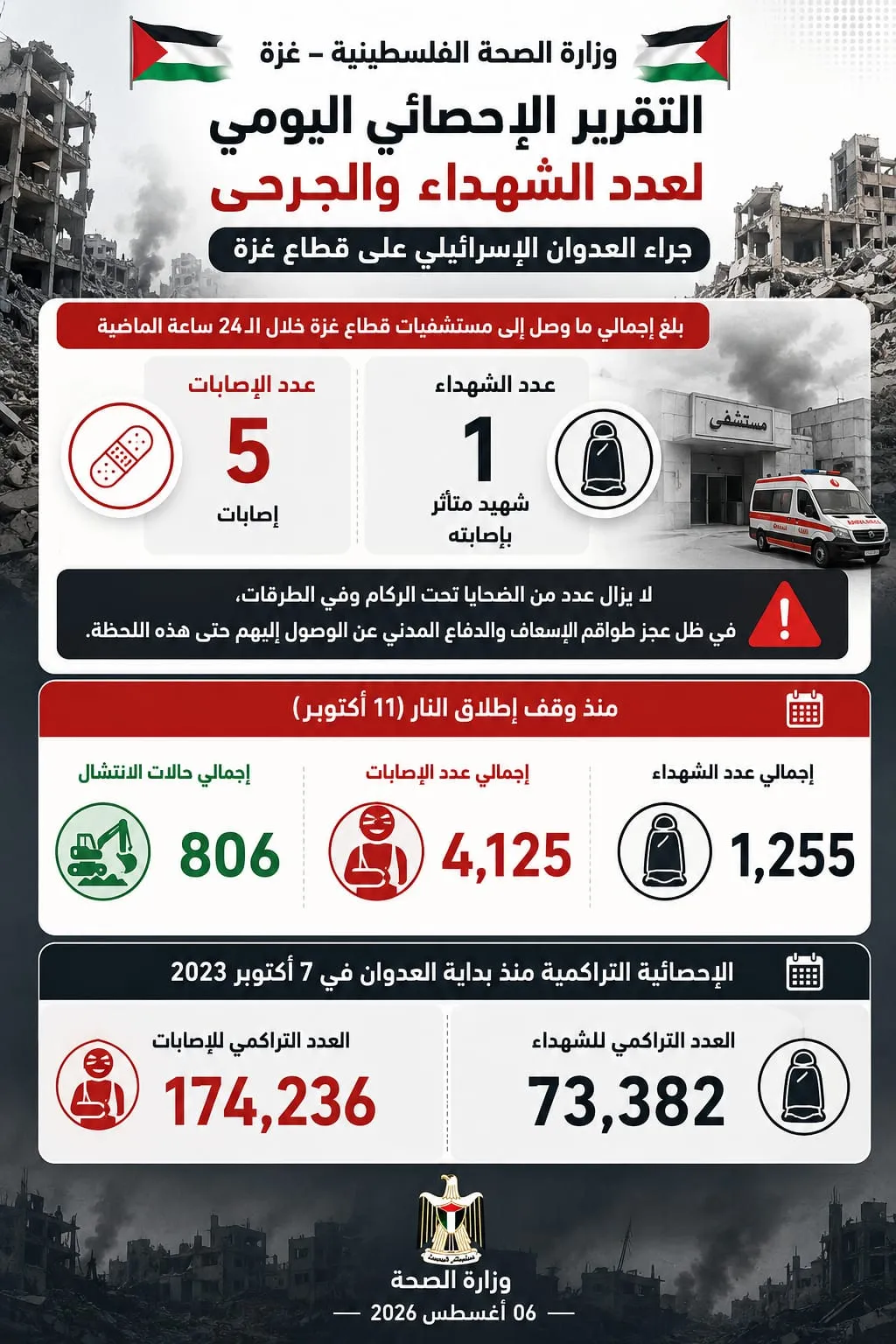 التقرير الإحصائي اليومي لعدد الشهداء والجرحى