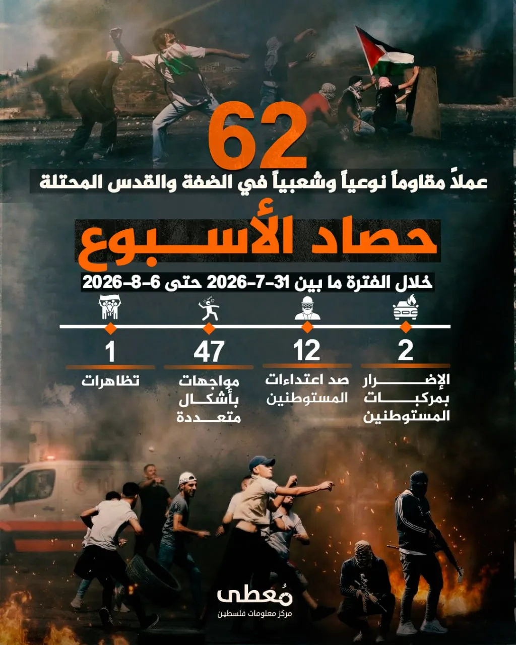 مركز «مُعطى»: 62 عملًا مقاومًا وشعبيًا في الضفة والقدس خلال أسبوع