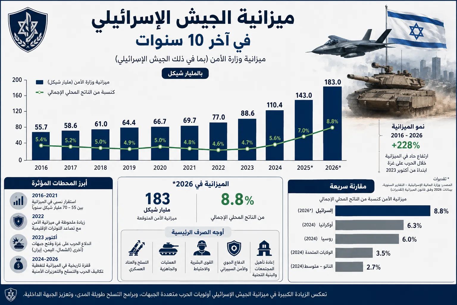 ميزانية جيش الإحتلال الإسرائيلي آخر عشر سنوات
