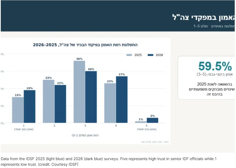 استطلاع: 77% من الشباب الإسرائيليين متحمسون للجيش رغم ضعف الثقة بالقيادة