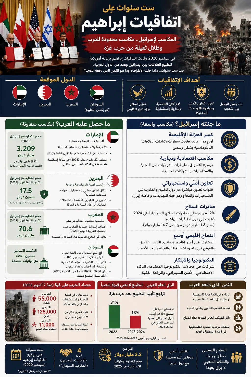 ست سنوات على اتفاقيات ابراهيم.. المكاسب لإسرائيل والموت والدمار لغزة
