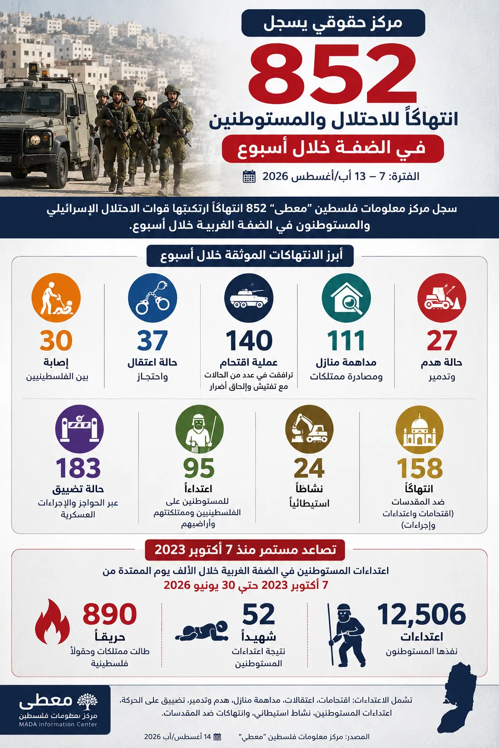 852 انتهاكًا إسرائيليًا في الضفة خلال أسبوع