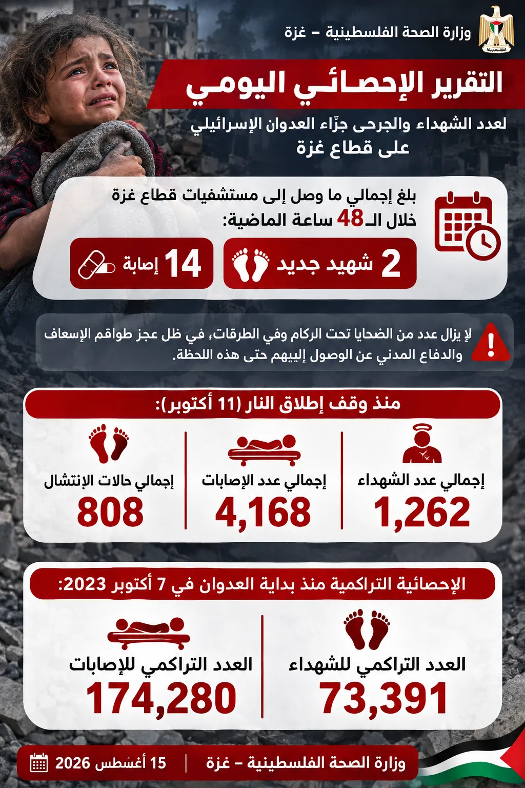 التقرير الإحصائي اليومي لعدد الشهداء والجرحى